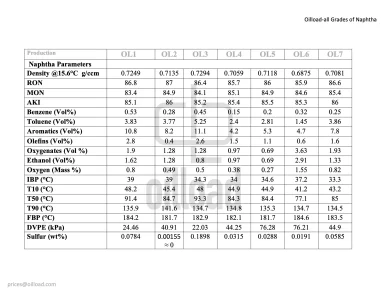 Kurdistan Naphtha Analysis by Oilload